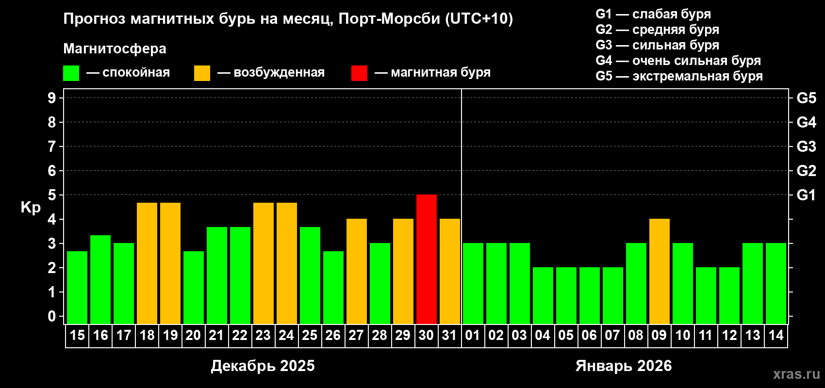 Прогноз максимального суточного геомагнитного индекса&nbsp;Kp на <b>1 месяц</b> (31 день) <b>с 15 декабря 2025 г по 14 января 2026 г</b>