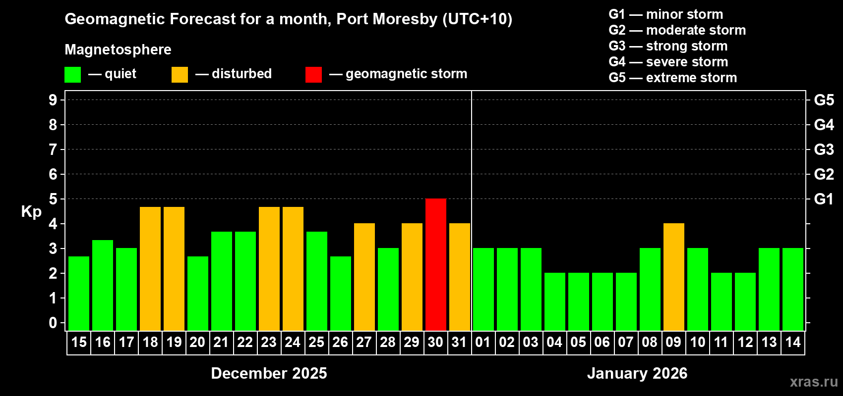 Forecast of the daily maximal value of geomagnetic index&nbsp;Kp for <b>1 month</b> (31 days) <b>from Dec 15, 2025 to Jan 14, 2026</b>