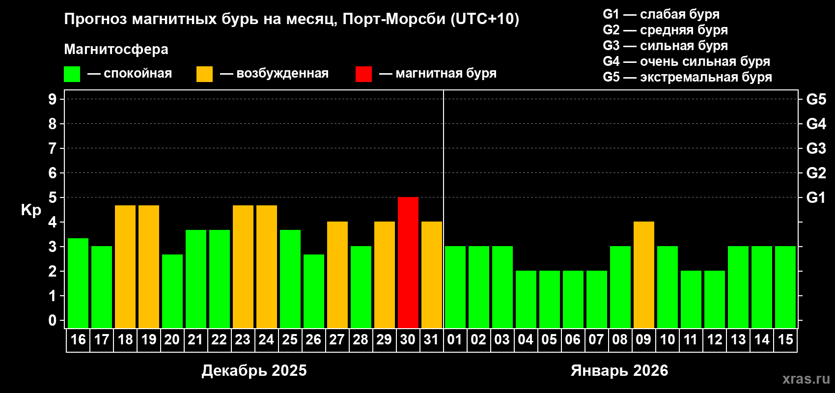Прогноз максимального суточного геомагнитного индекса&nbsp;Kp на <b>1 месяц</b> (31 день) <b>с 16 декабря 2025 г по 15 января 2026 г</b>