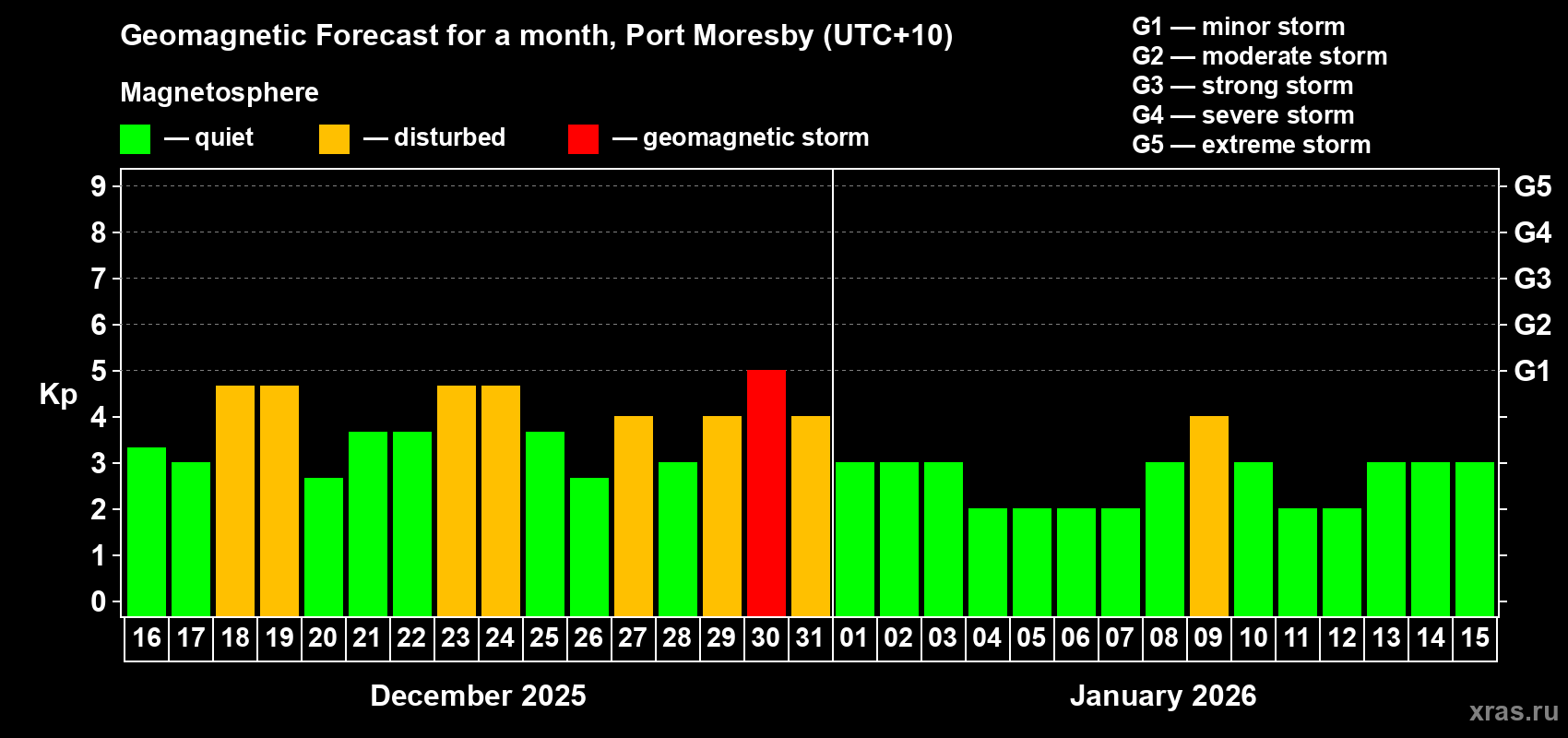 Forecast of the daily maximal value of geomagnetic index&nbsp;Kp for <b>1 month</b> (31 days) <b>from Dec 16, 2025 to Jan 15, 2026</b>