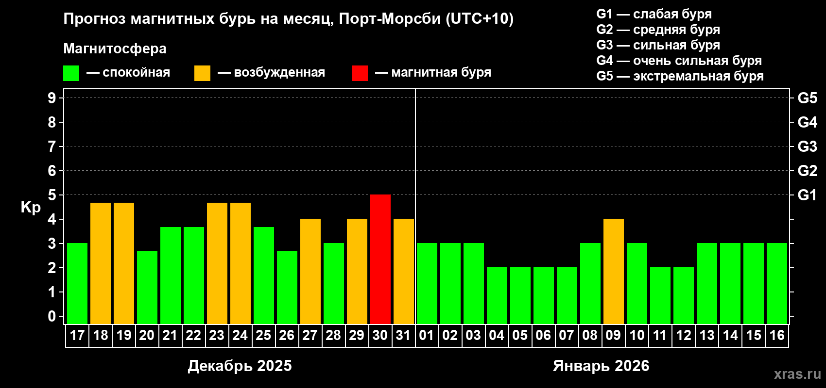 Прогноз максимального суточного геомагнитного индекса&nbsp;Kp на <b>1 месяц</b> (31 день) <b>с 17 декабря 2025 г по 16 января 2026 г</b>