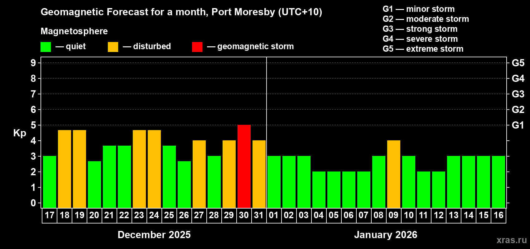Forecast of the daily maximal value of geomagnetic index&nbsp;Kp for <b>1 month</b> (31 days) <b>from Dec 17, 2025 to Jan 16, 2026</b>