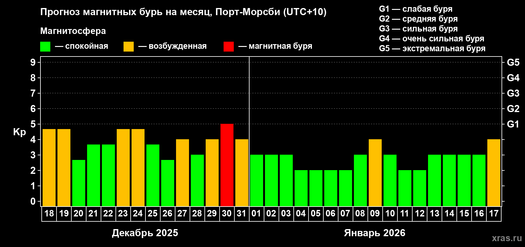 Прогноз максимального суточного геомагнитного индекса&nbsp;Kp на <b>1 месяц</b> (31 день) <b>с 18 декабря 2025 г по 17 января 2026 г</b>
