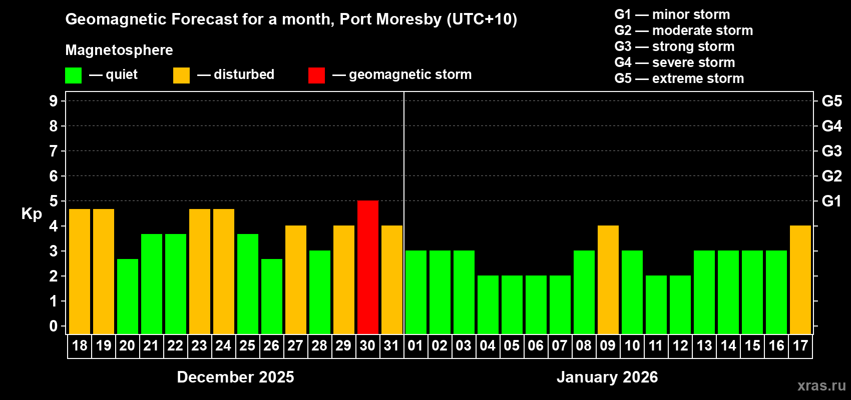 Forecast of the daily maximal value of geomagnetic index&nbsp;Kp for <b>1 month</b> (31 days) <b>from Dec 18, 2025 to Jan 17, 2026</b>