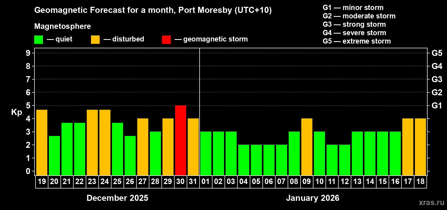 Forecast of the daily maximal value of geomagnetic index&nbsp;Kp for <b>1 month</b> (31 days) <b>from Dec 19, 2025 to Jan 18, 2026</b>