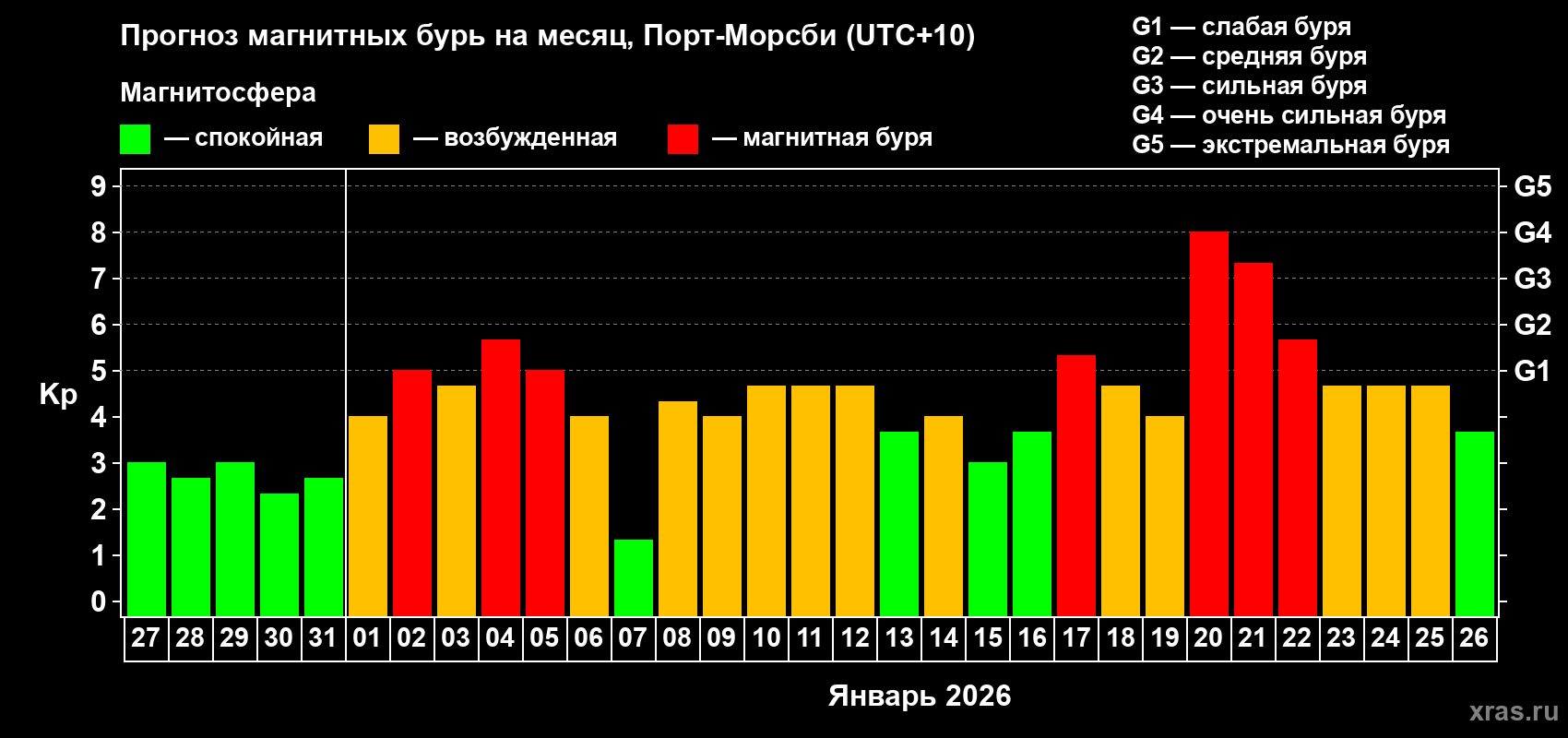 Прогноз максимального суточного геомагнитного индекса&nbsp;Kp на <b>1 месяц</b> (31 день) <b>с 27 декабря 2025 г по 26 января 2026 г</b>