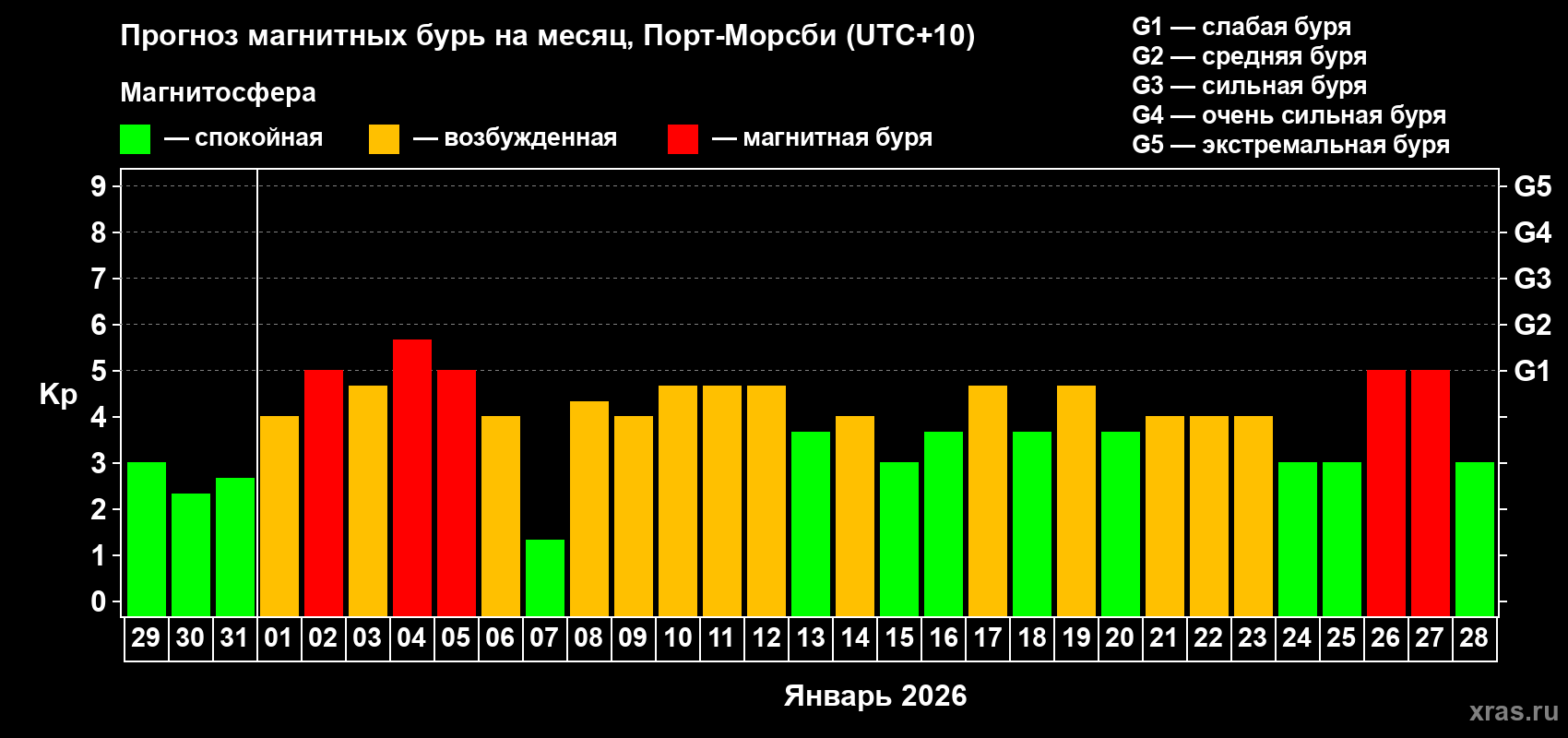 Прогноз максимального суточного геомагнитного индекса&nbsp;Kp на <b>1 месяц</b> (31 день) <b>с 29 декабря 2025 г по 28 января 2026 г</b>