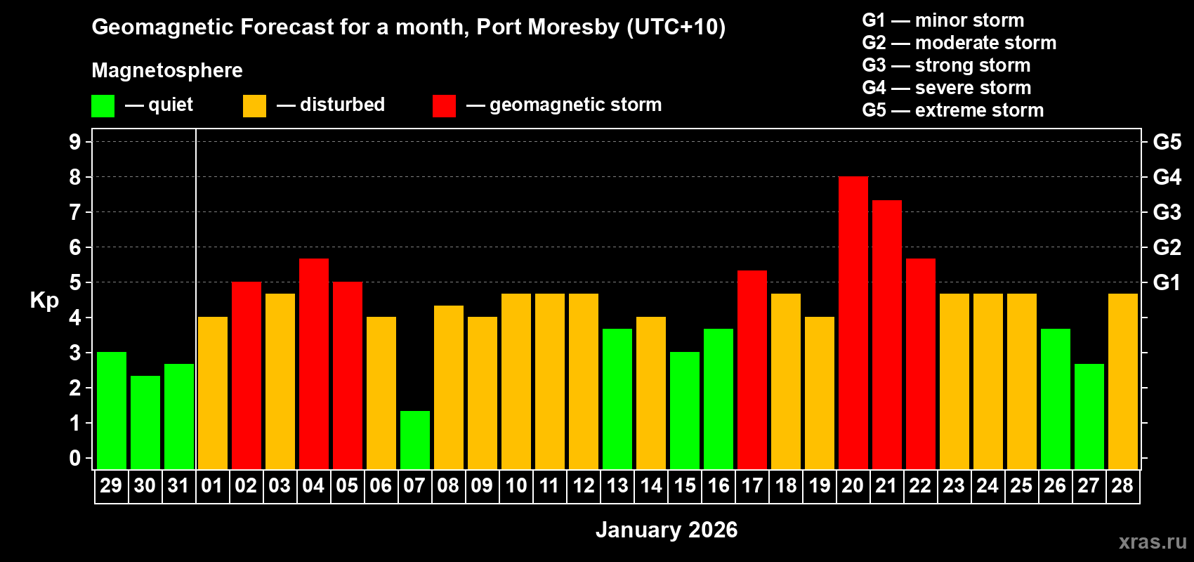 Forecast of the daily maximal value of geomagnetic index Kp for <b>1 month</b> (31 days) <b>from Dec 29, 2025 to Jan 28, 2026</b>