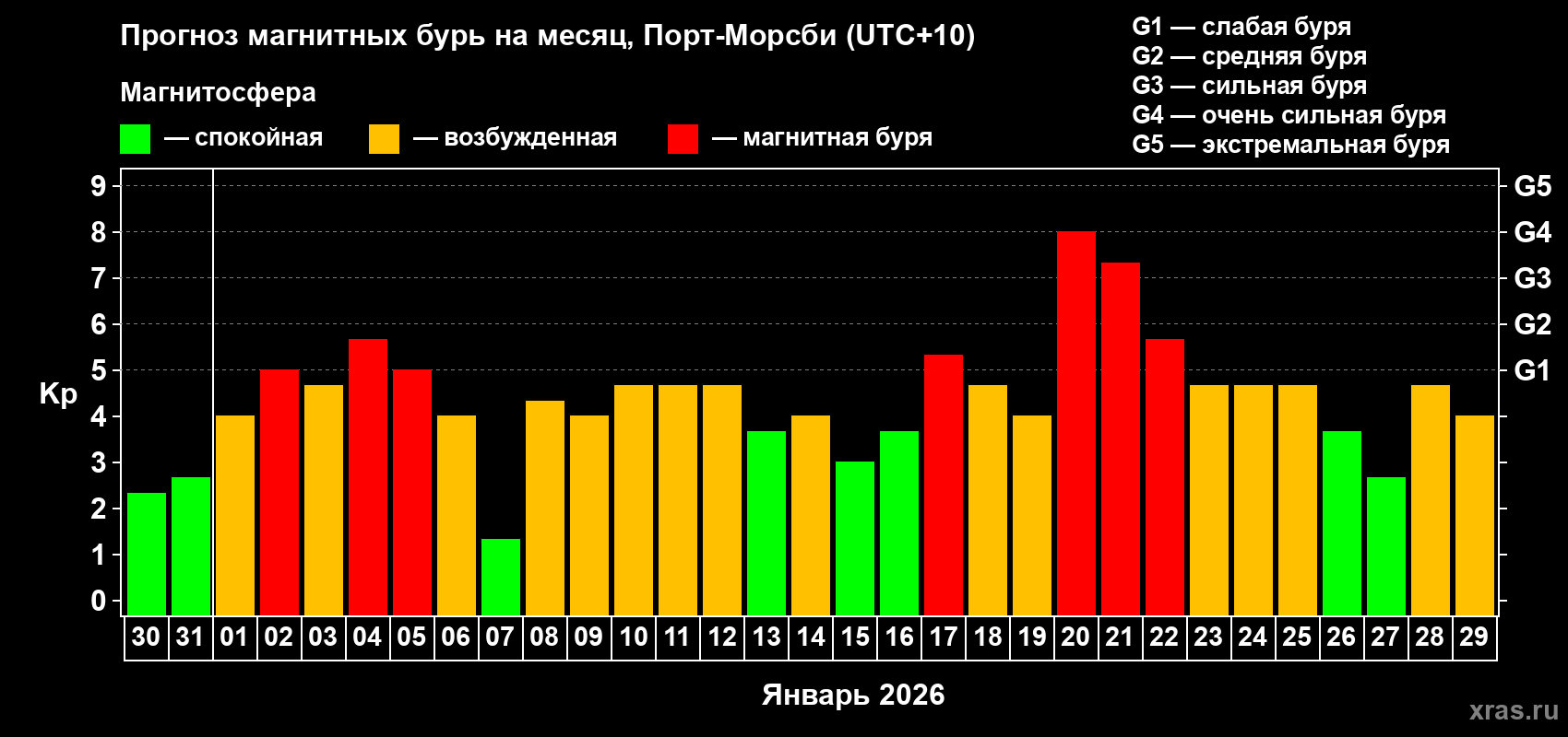 Прогноз максимального суточного геомагнитного индекса&nbsp;Kp на <b>1 месяц</b> (31 день) <b>с 30 декабря 2025 г по 29 января 2026 г</b>