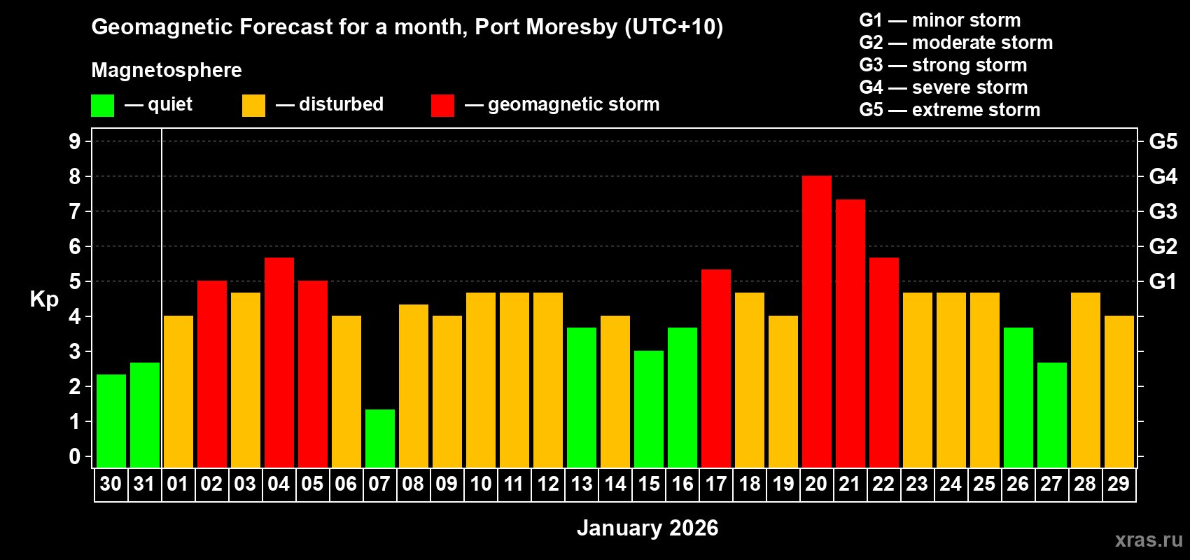 Forecast of the daily maximal value of geomagnetic index Kp for <b>1 month</b> (31 days) <b>from Dec 30, 2025 to Jan 29, 2026</b>