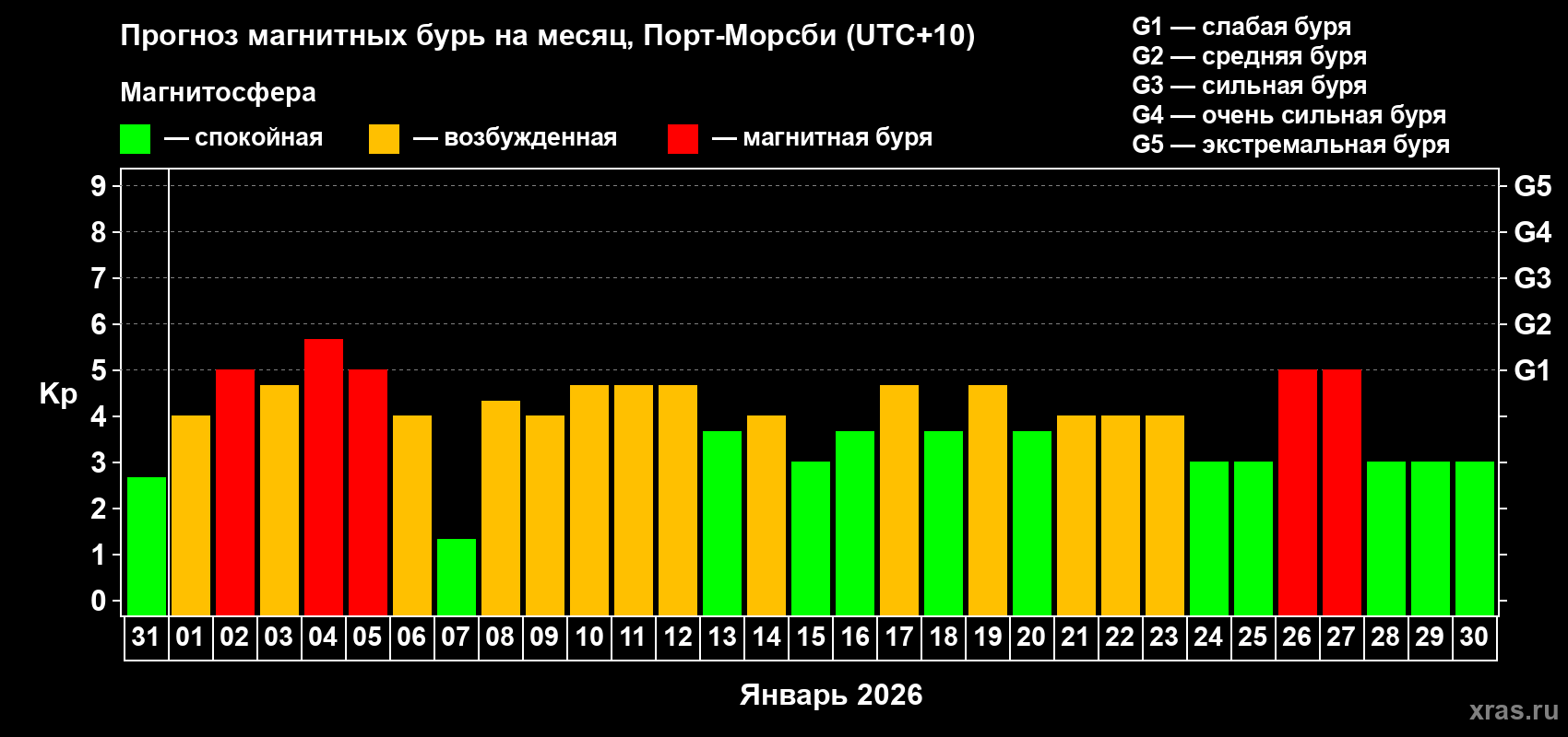 Прогноз максимального суточного геомагнитного индекса&nbsp;Kp на <b>1 месяц</b> (31 день) <b>с 31 декабря 2025 г по 30 января 2026 г</b>