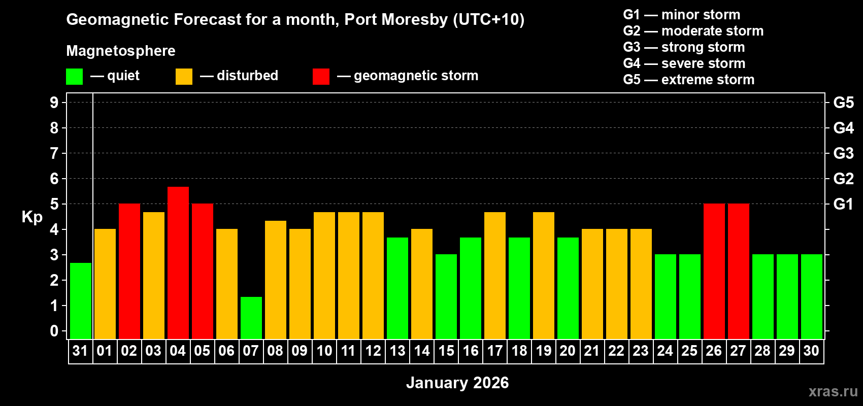 Forecast of the daily maximal value of geomagnetic index&nbsp;Kp for <b>1 month</b> (31 days) <b>from Dec 31, 2025 to Jan 30, 2026</b>