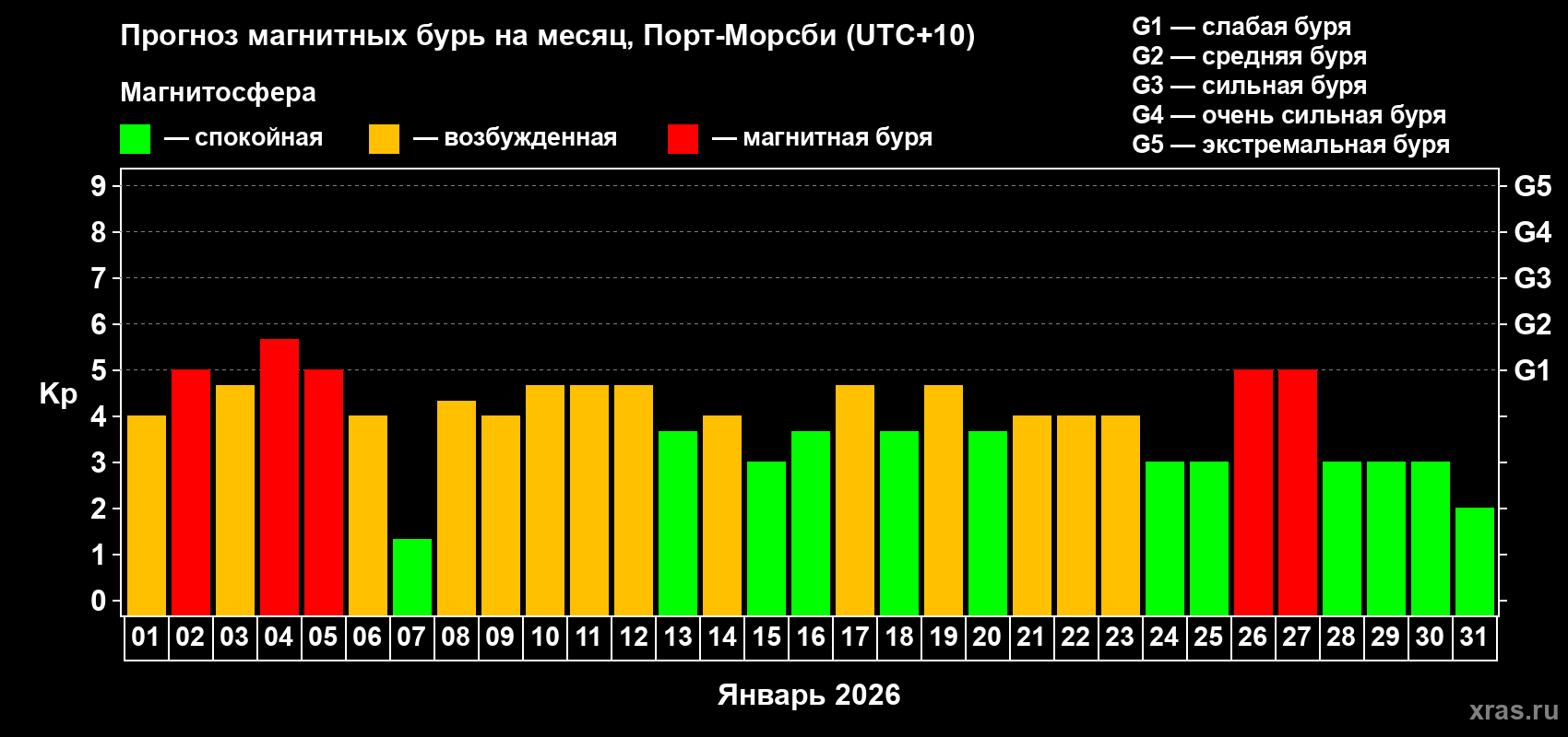 Прогноз максимального суточного геомагнитного индекса&nbsp;Kp на <b>1 месяц</b> (31 день) <b>с 01 января по 31 января 2026 г</b>