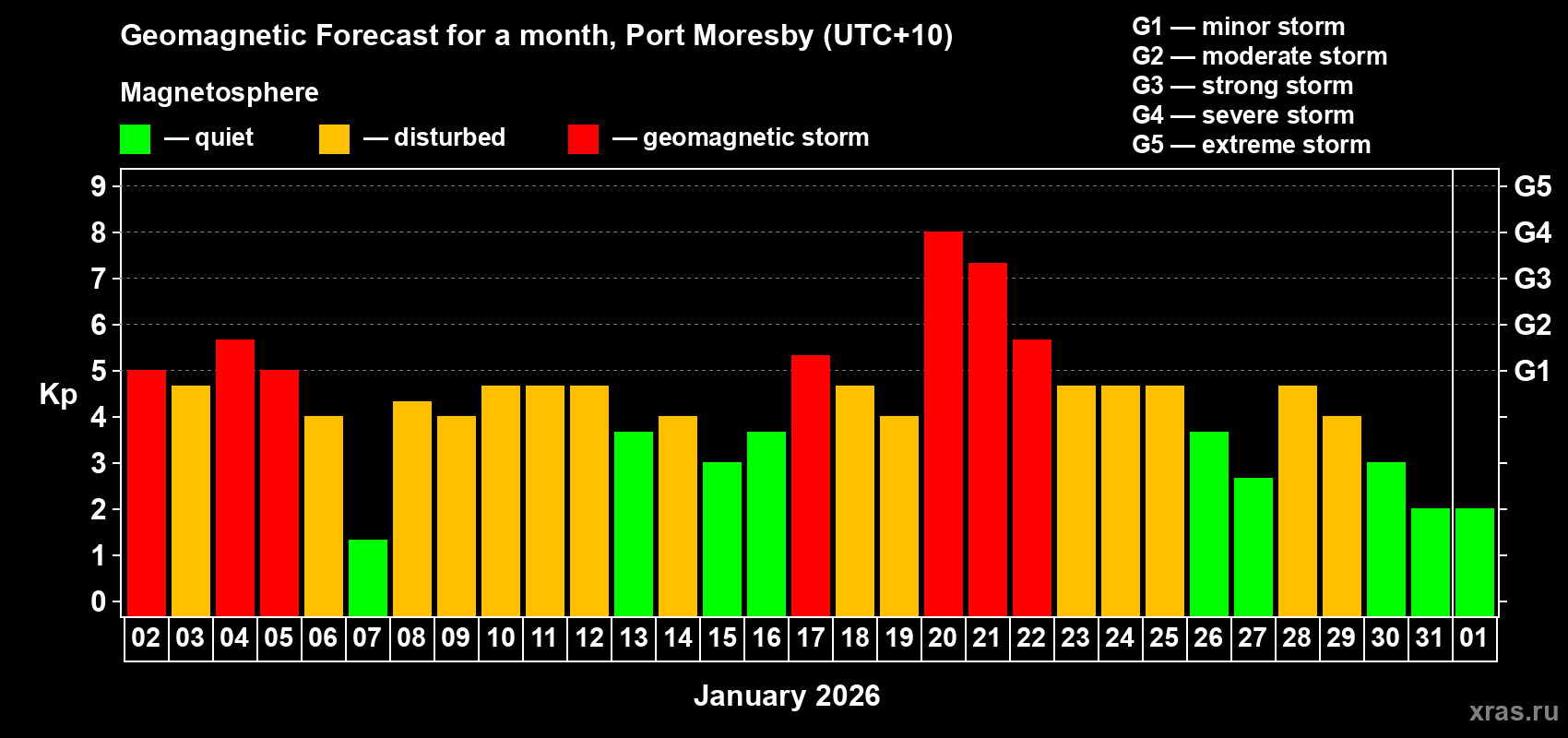 Forecast of the daily maximal value of geomagnetic index Kp for <b>1 month</b> (31 days) <b>from Jan 02, 2026 to Feb 01, 2026</b>