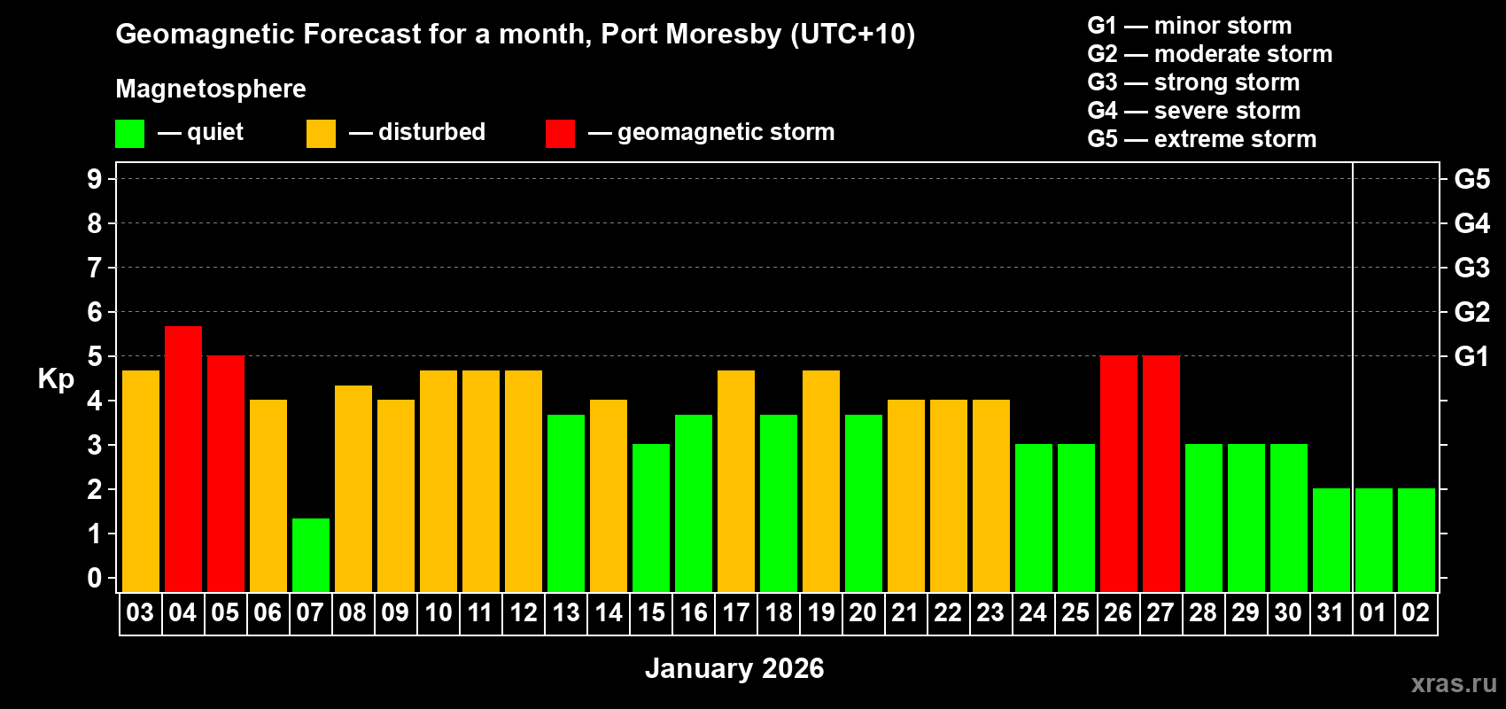 Forecast of the daily maximal value of geomagnetic index&nbsp;Kp for <b>1 month</b> (31 days) <b>from Jan 03, 2026 to Feb 02, 2026</b>