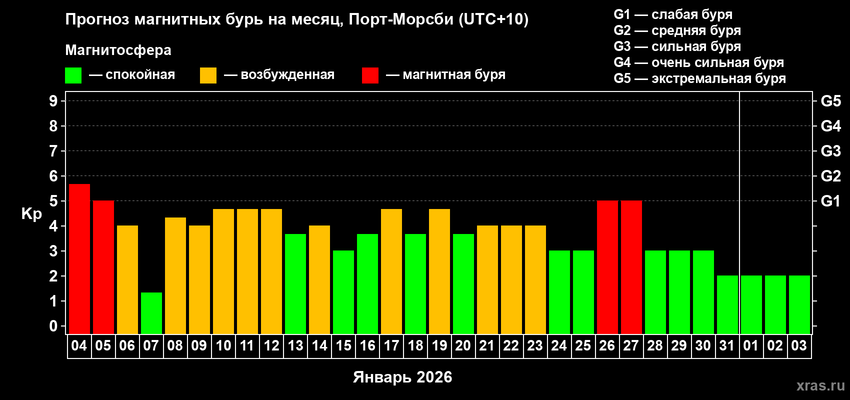 Прогноз максимального суточного геомагнитного индекса&nbsp;Kp на <b>1 месяц</b> (31 день) <b>с 04 января по 03 февраля 2026 г</b>