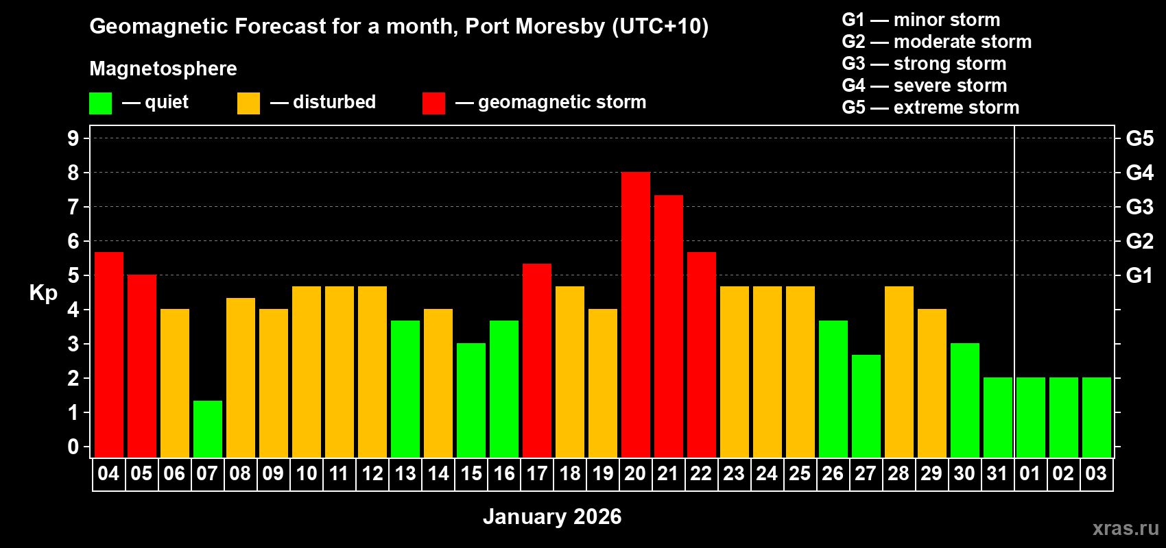 Forecast of the daily maximal value of geomagnetic index Kp for <b>1 month</b> (31 days) <b>from Jan 04, 2026 to Feb 03, 2026</b>