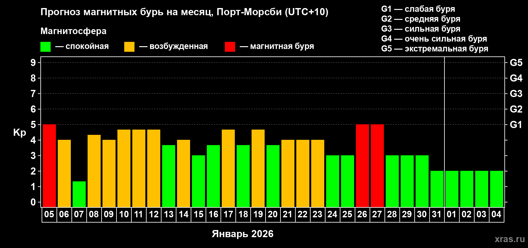 Прогноз максимального суточного геомагнитного индекса&nbsp;Kp на <b>1 месяц</b> (31 день) <b>с 05 января по 04 февраля 2026 г</b>