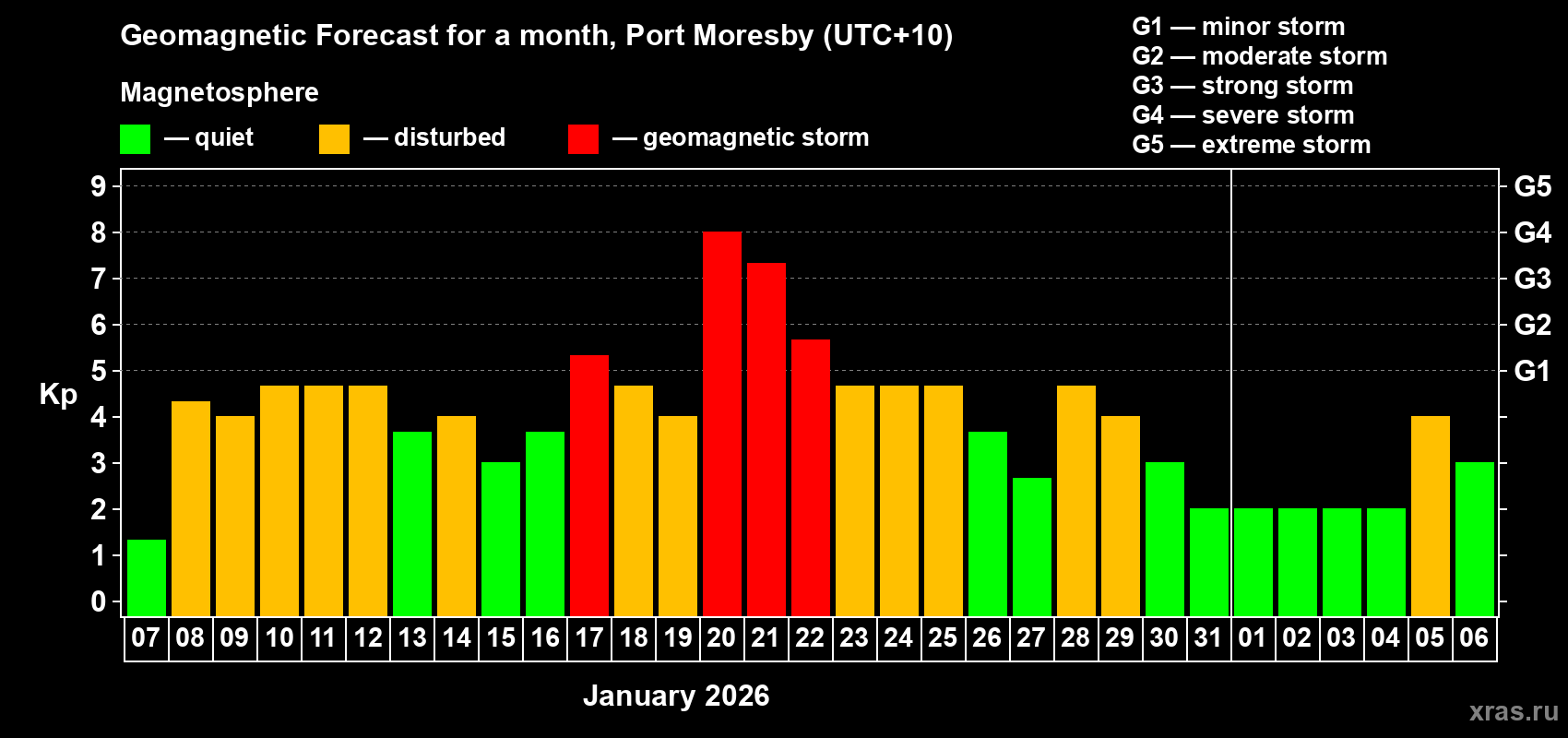 Forecast of the daily maximal value of geomagnetic index Kp for <b>1 month</b> (31 days) <b>from Jan 07, 2026 to Feb 06, 2026</b>
