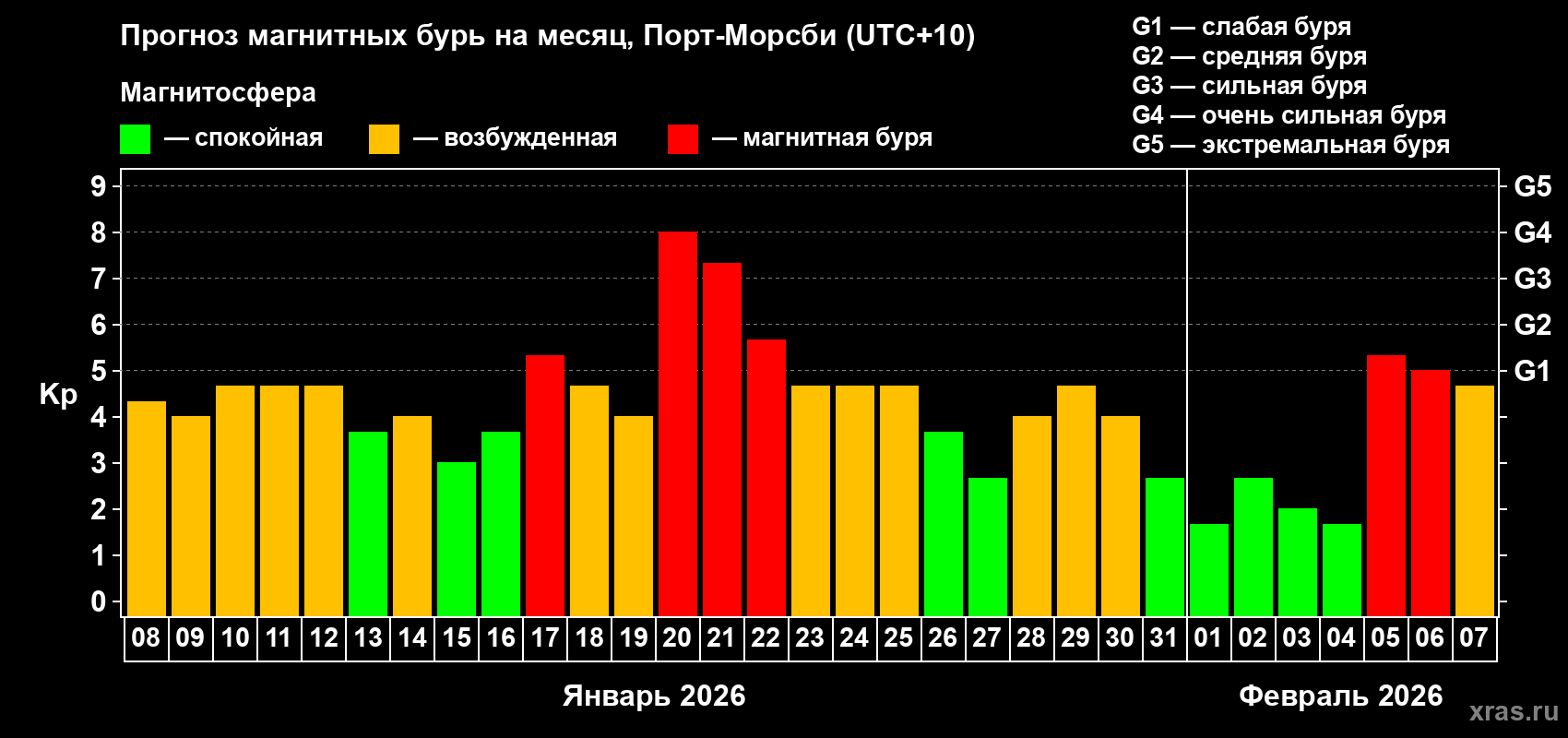 Прогноз максимального суточного геомагнитного индекса&nbsp;Kp на <b>1 месяц</b> (31 день) <b>с 08 января по 07 февраля 2026 г</b>