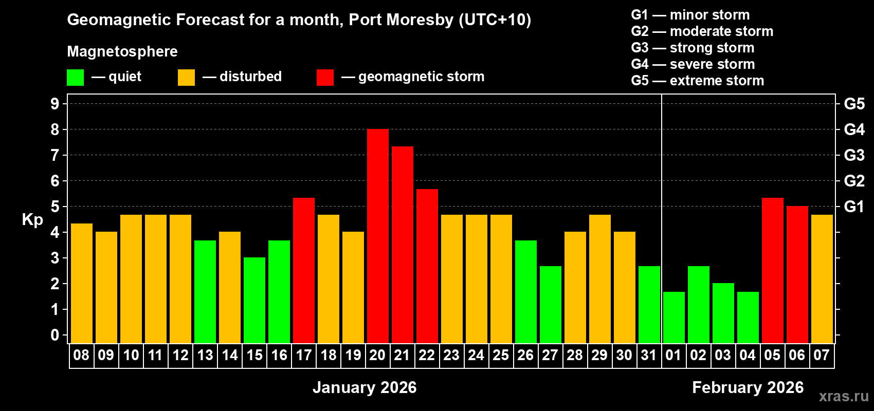 Forecast of the daily maximal value of geomagnetic index&nbsp;Kp for <b>1 month</b> (31 days) <b>from Jan 08, 2026 to Feb 07, 2026</b>