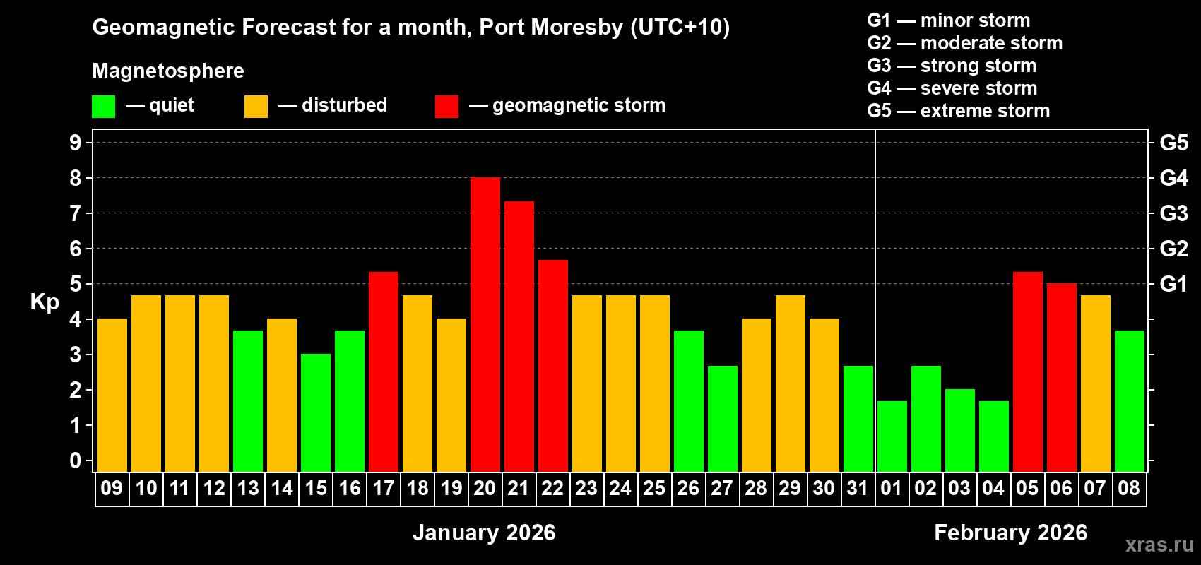 Forecast of the daily maximal value of geomagnetic index Kp for <b>1 month</b> (31 days) <b>from Jan 09, 2026 to Feb 08, 2026</b>