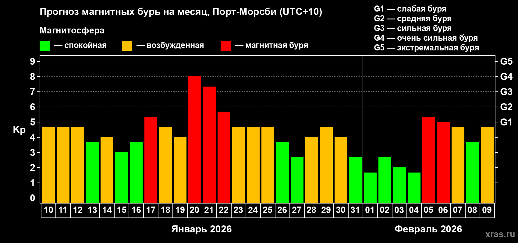 Прогноз максимального суточного геомагнитного индекса Kp на <b>1 месяц</b> (31 день) <b>с 10 января по 09 февраля 2026 г</b>