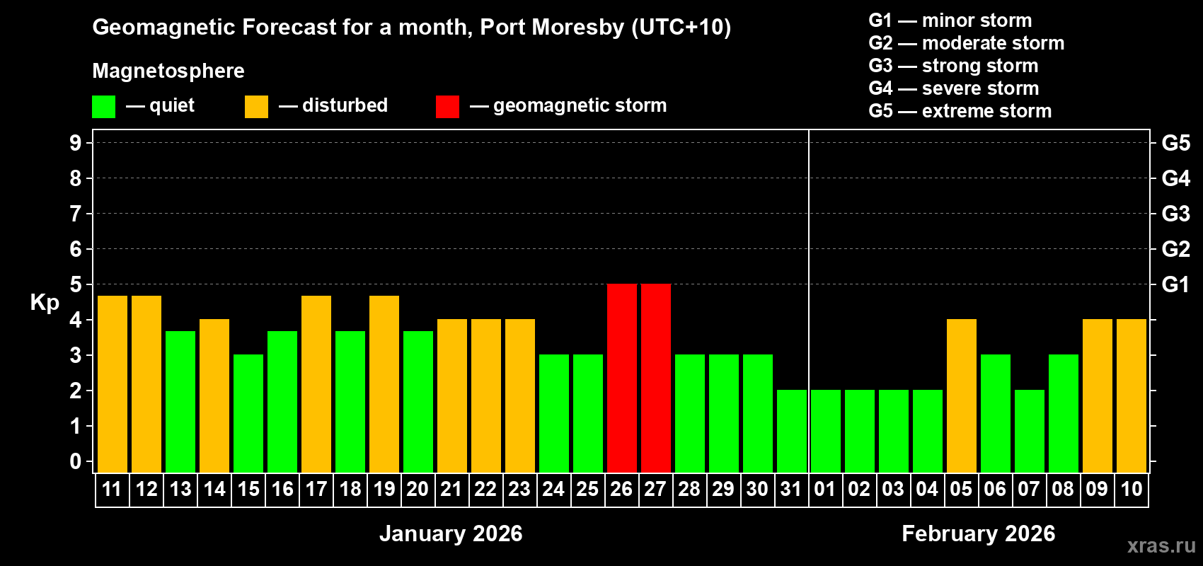 Forecast of the daily maximal value of geomagnetic index&nbsp;Kp for <b>1 month</b> (31 days) <b>from Jan 11, 2026 to Feb 10, 2026</b>