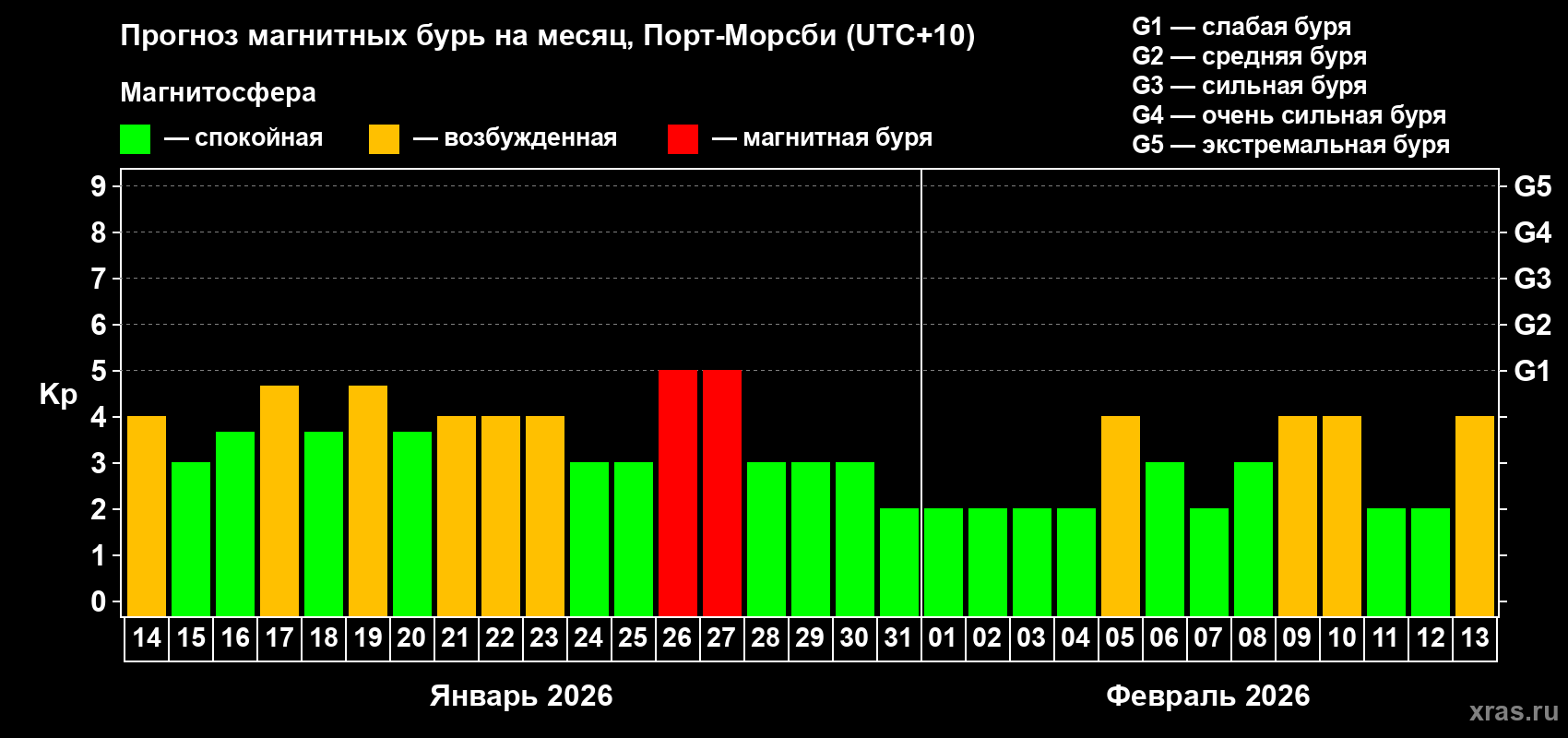 Прогноз максимального суточного геомагнитного индекса&nbsp;Kp на <b>1 месяц</b> (31 день) <b>с 14 января по 13 февраля 2026 г</b>
