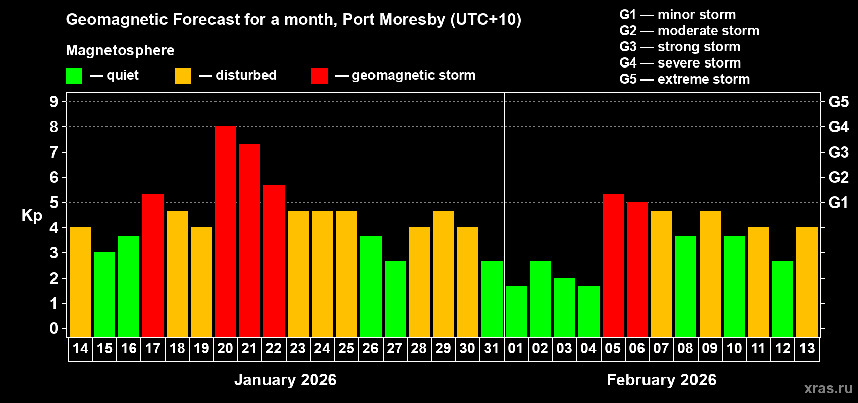 Forecast of the daily maximal value of geomagnetic index Kp for <b>1 month</b> (31 days) <b>from Jan 14, 2026 to Feb 13, 2026</b>
