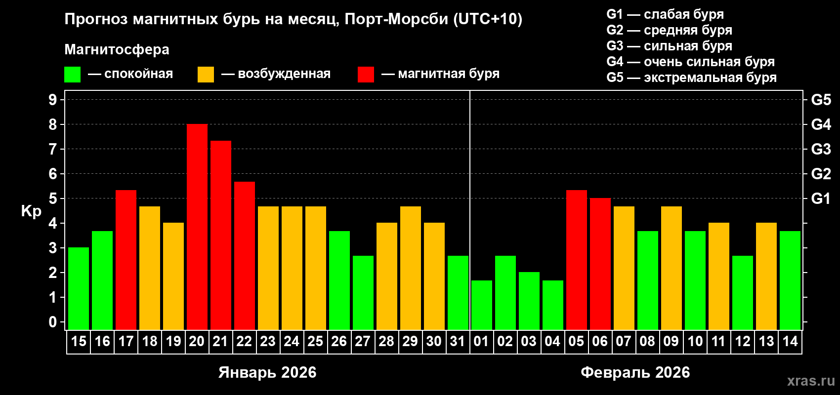 Прогноз максимального суточного геомагнитного индекса Kp на <b>1 месяц</b> (31 день) <b>с 15 января по 14 февраля 2026 г</b>