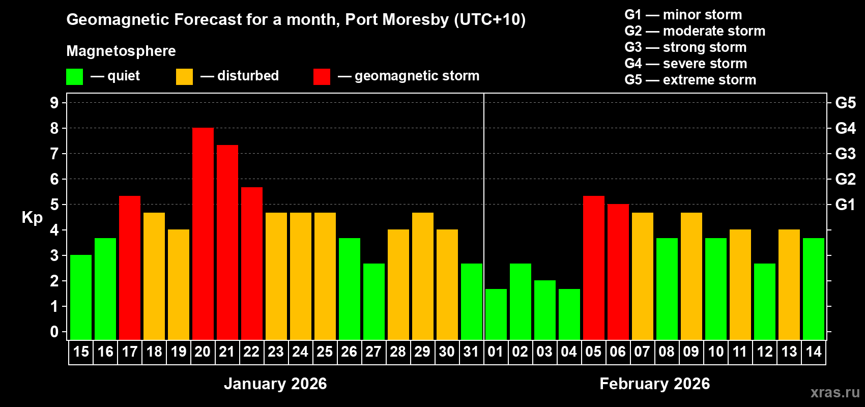 Forecast of the daily maximal value of geomagnetic index Kp for <b>1 month</b> (31 days) <b>from Jan 15, 2026 to Feb 14, 2026</b>