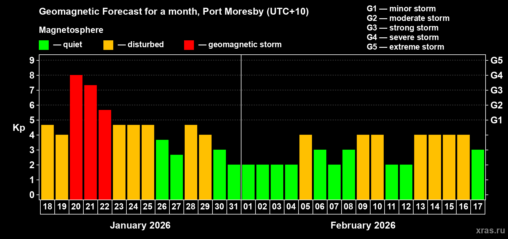 Forecast of the daily maximal value of geomagnetic index&nbsp;Kp for <b>1 month</b> (31 days) <b>from Jan 18, 2026 to Feb 17, 2026</b>