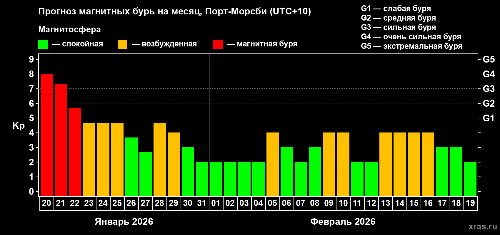 Прогноз максимального суточного геомагнитного индекса&nbsp;Kp на <b>1 месяц</b> (31 день) <b>с 20 января по 19 февраля 2026 г</b>