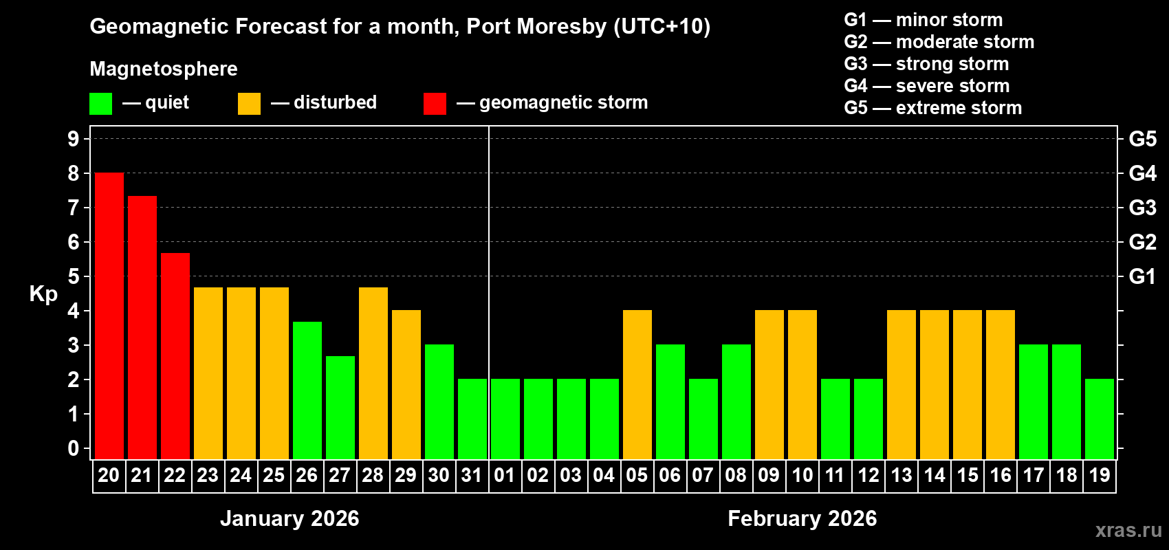 Forecast of the daily maximal value of geomagnetic index&nbsp;Kp for <b>1 month</b> (31 days) <b>from Jan 20, 2026 to Feb 19, 2026</b>