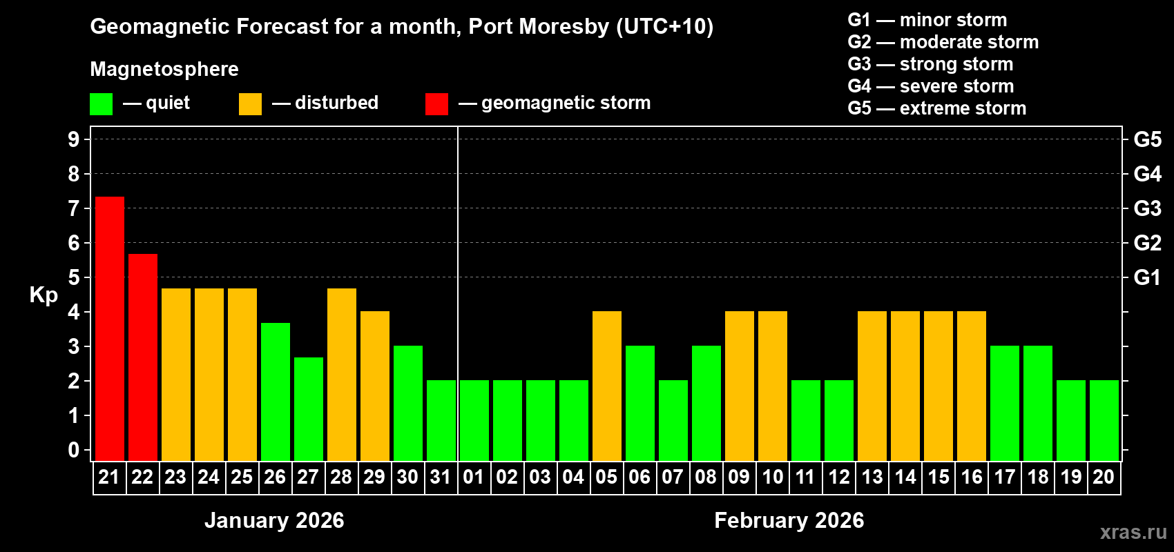 Forecast of the daily maximal value of geomagnetic index&nbsp;Kp for <b>1 month</b> (31 days) <b>from Jan 21, 2026 to Feb 20, 2026</b>