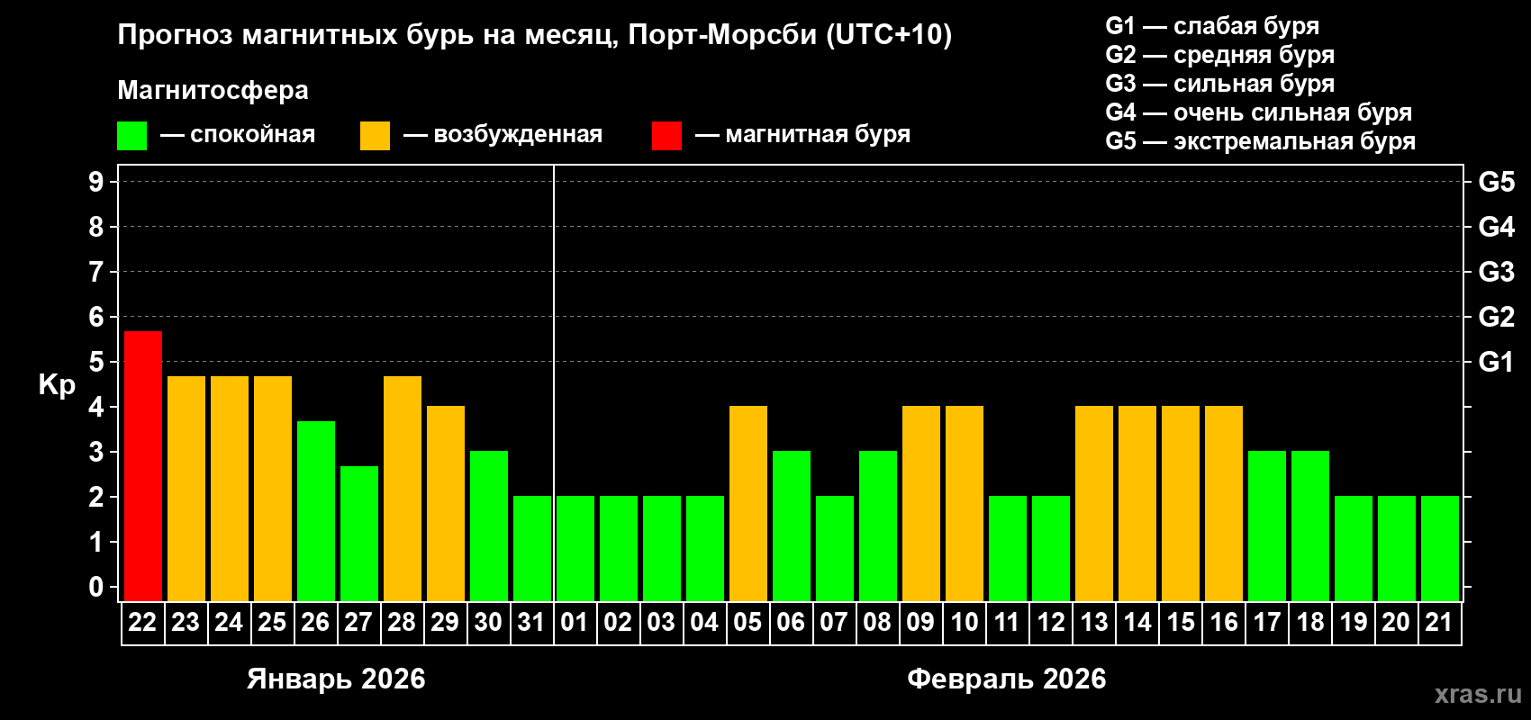 Прогноз максимального суточного геомагнитного индекса&nbsp;Kp на <b>1 месяц</b> (31 день) <b>с 22 января по 21 февраля 2026 г</b>