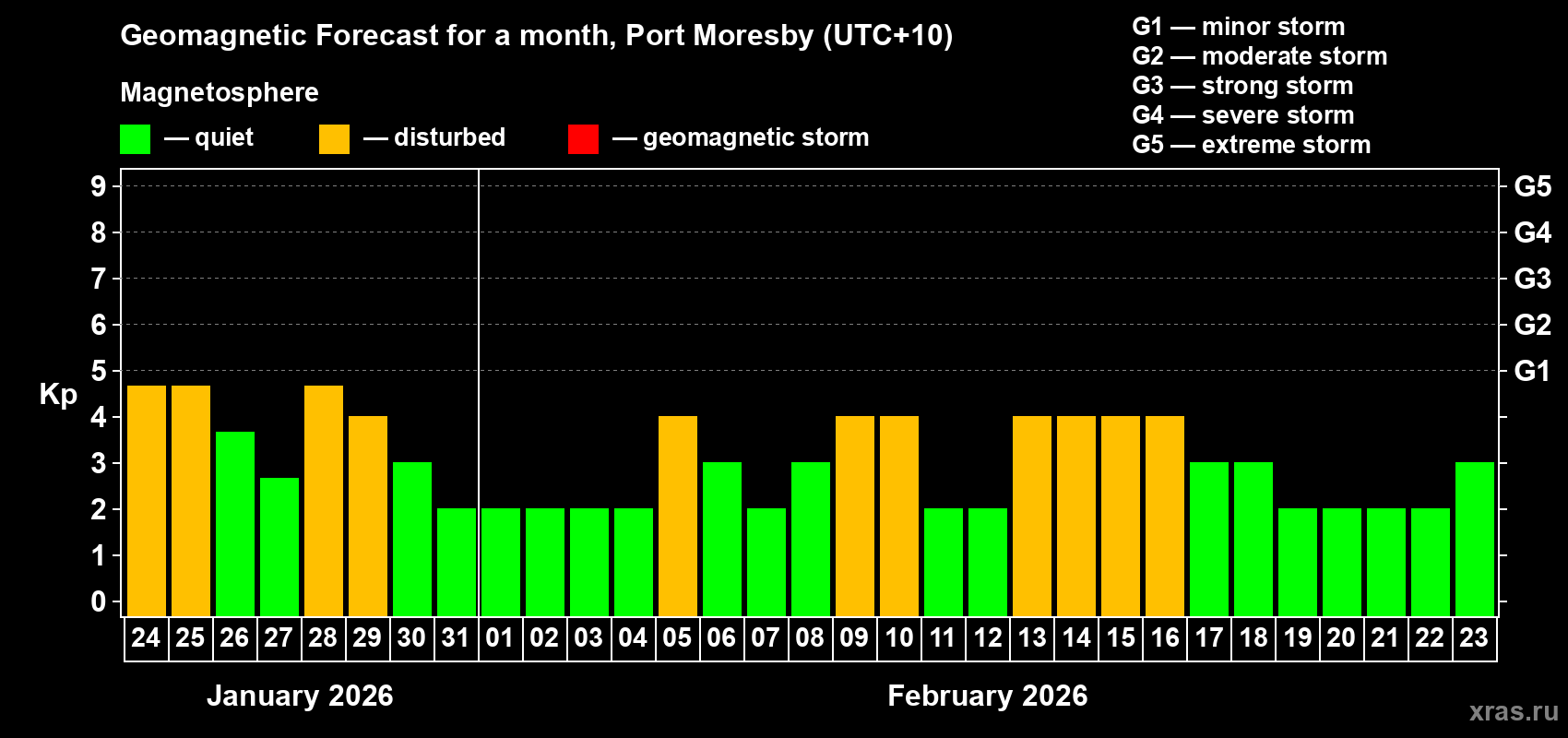 Forecast of the daily maximal value of geomagnetic index&nbsp;Kp for <b>1 month</b> (31 days) <b>from Jan 24, 2026 to Feb 23, 2026</b>