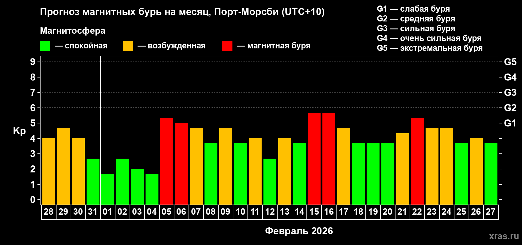 Прогноз максимального суточного геомагнитного индекса Kp на <b>1 месяц</b> (31 день) <b>с 28 января по 27 февраля 2026 г</b>