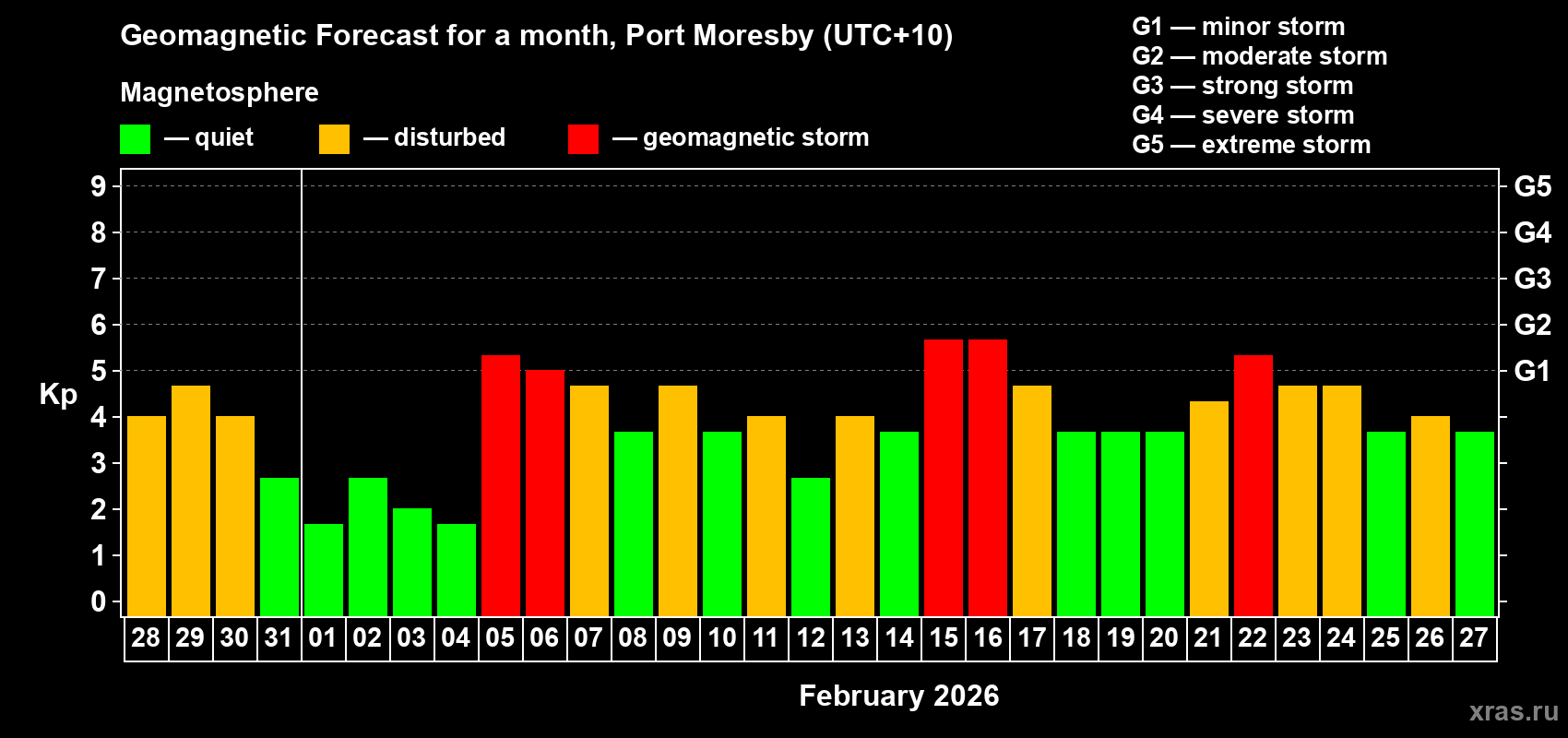 Forecast of the daily maximal value of geomagnetic index Kp for <b>1 month</b> (31 days) <b>from Jan 28, 2026 to Feb 27, 2026</b>