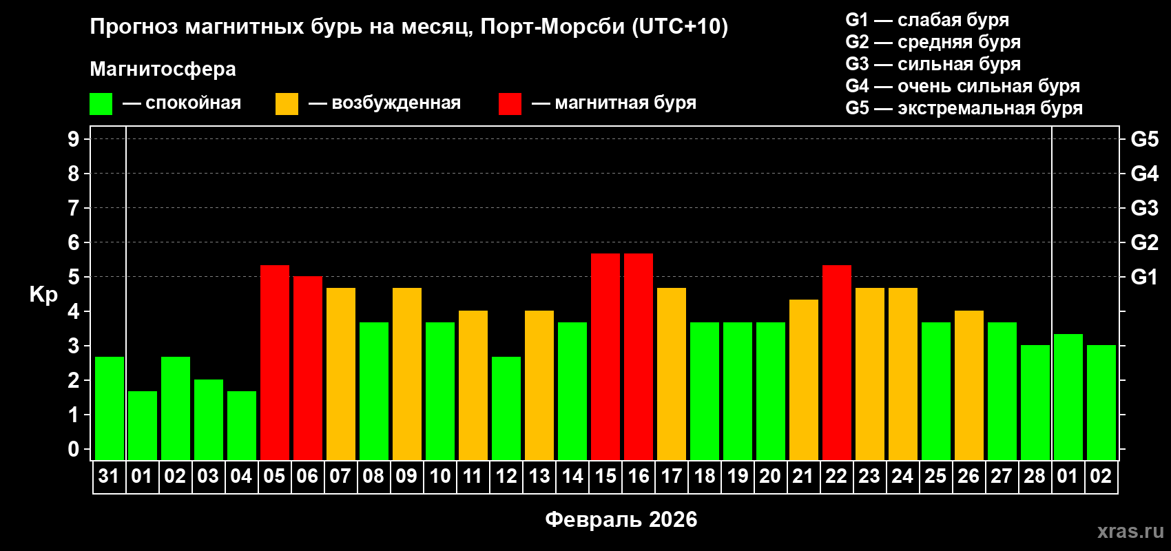 Прогноз максимального суточного геомагнитного индекса&nbsp;Kp на <b>1 месяц</b> (31 день) <b>с 31 января по 02 марта 2026 г</b>
