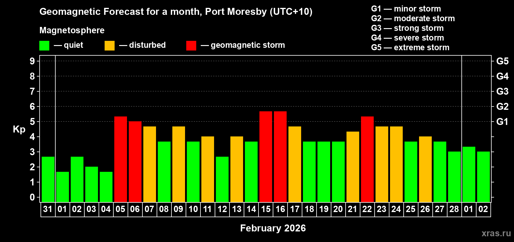 Forecast of the daily maximal value of geomagnetic index Kp for <b>1 month</b> (31 days) <b>from Jan 31, 2026 to Mar 02, 2026</b>
