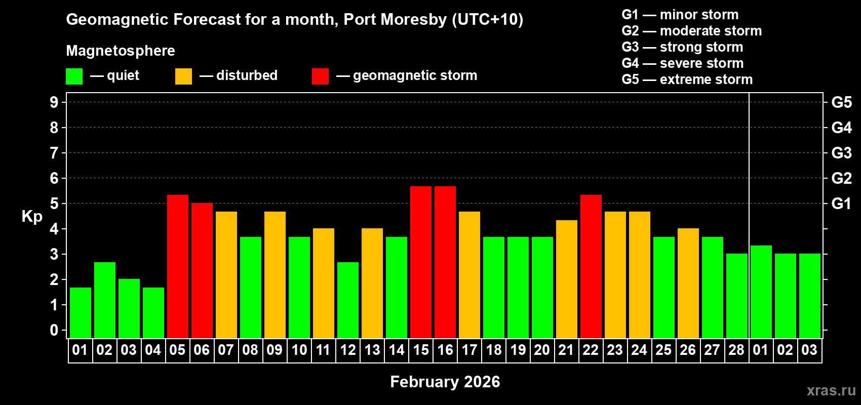 Forecast of the daily maximal value of geomagnetic index Kp for <b>1 month</b> (31 days) <b>from Feb 01, 2026 to Mar 03, 2026</b>