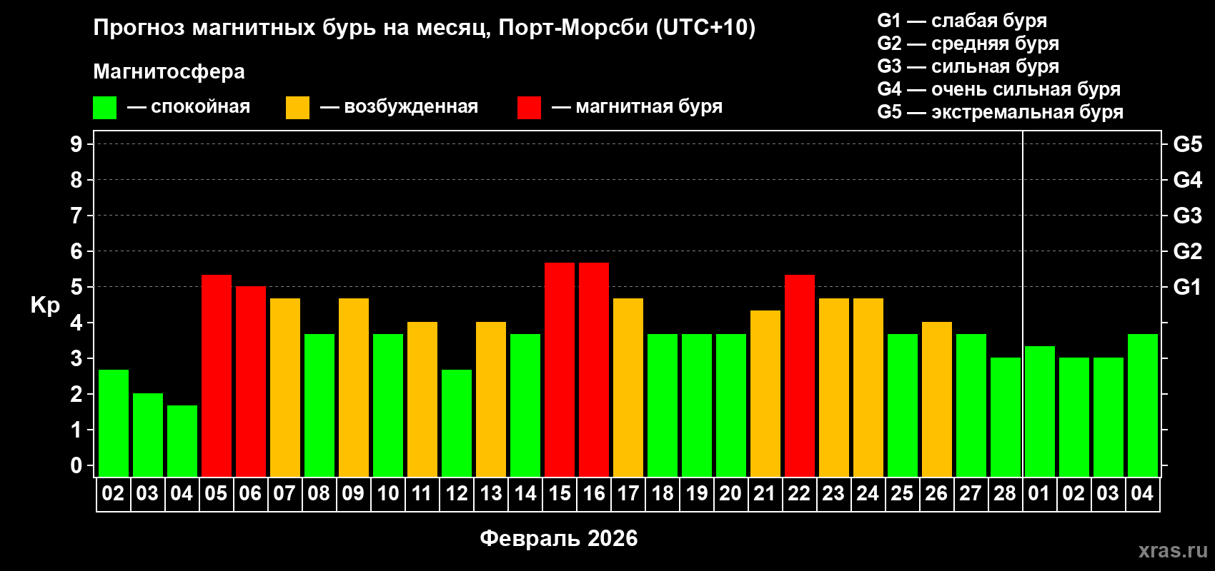 Прогноз максимального суточного геомагнитного индекса&nbsp;Kp на <b>1 месяц</b> (31 день) <b>с 02 февраля по 04 марта 2026 г</b>