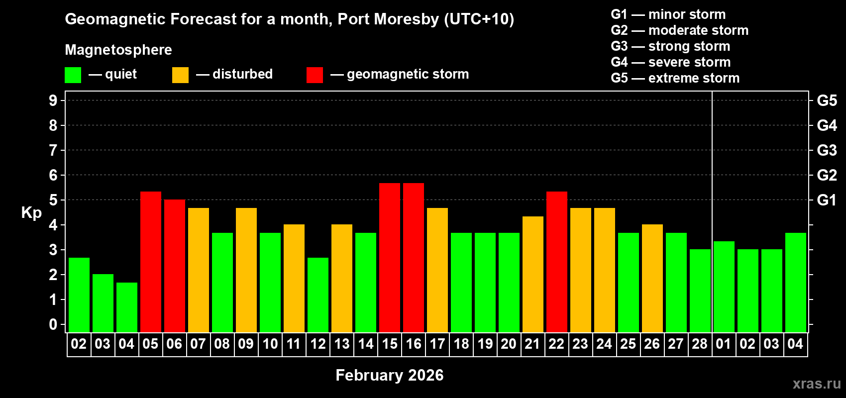 Forecast of the daily maximal value of geomagnetic index Kp for <b>1 month</b> (31 days) <b>from Feb 02, 2026 to Mar 04, 2026</b>