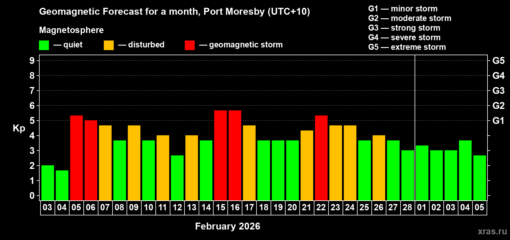 Forecast of the daily maximal value of geomagnetic index Kp for <b>1 month</b> (31 days) <b>from Feb 03, 2026 to Mar 05, 2026</b>