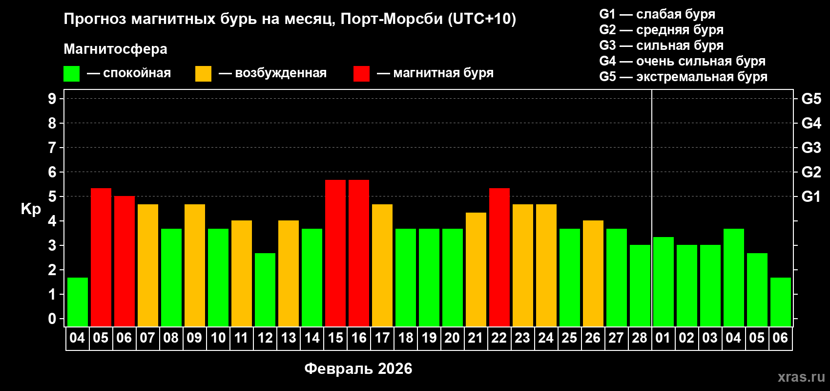 Прогноз максимального суточного геомагнитного индекса&nbsp;Kp на <b>1 месяц</b> (31 день) <b>с 04 февраля по 06 марта 2026 г</b>