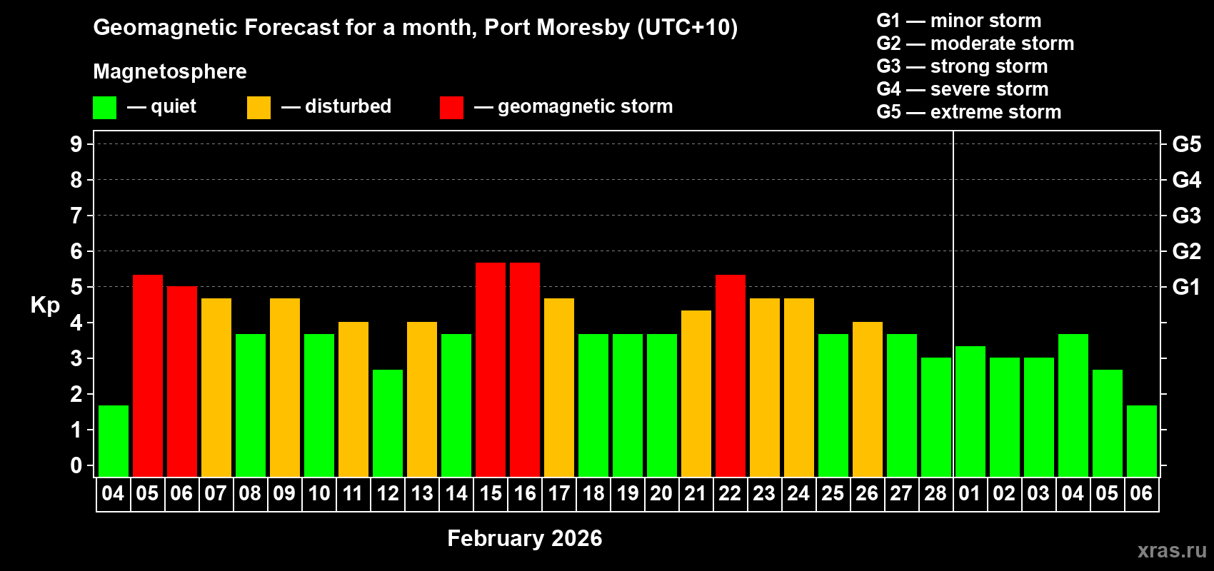 Forecast of the daily maximal value of geomagnetic index Kp for <b>1 month</b> (31 days) <b>from Feb 04, 2026 to Mar 06, 2026</b>