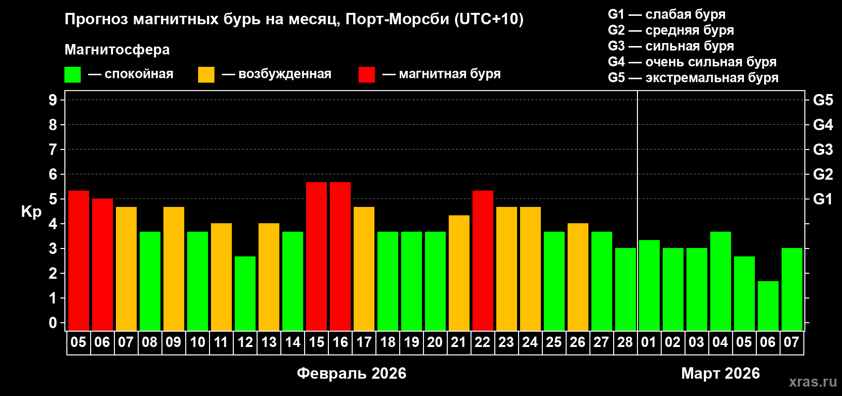 Прогноз максимального суточного геомагнитного индекса&nbsp;Kp на <b>1 месяц</b> (31 день) <b>с 05 февраля по 07 марта 2026 г</b>