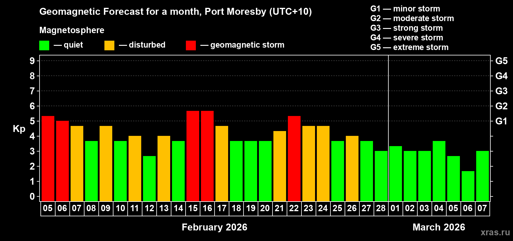 Forecast of the daily maximal value of geomagnetic index Kp for <b>1 month</b> (31 days) <b>from Feb 05, 2026 to Mar 07, 2026</b>